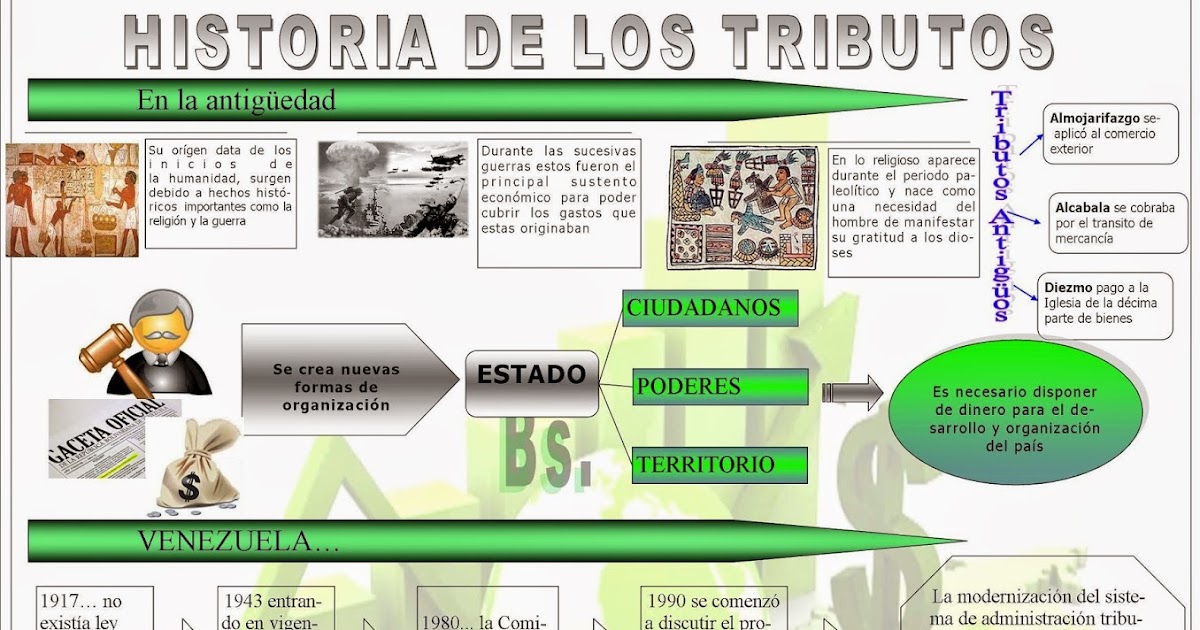 Historia de los tributos